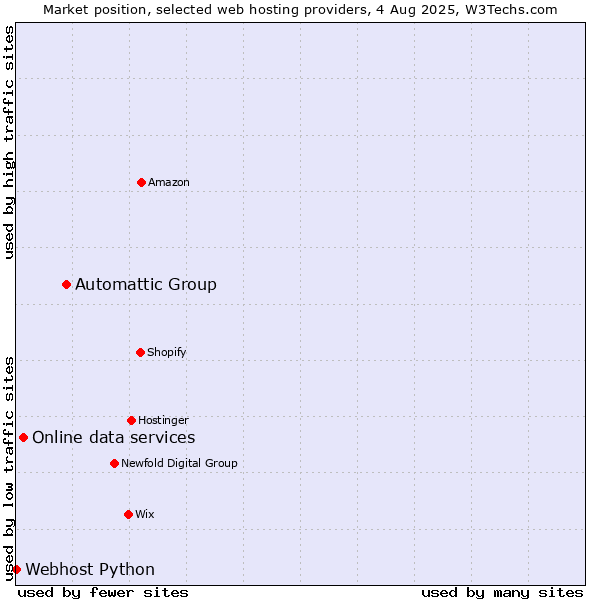 Market position of Automattic Group vs. Online data services vs. Webhost Python