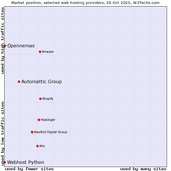 Market position of Automattic Group vs. Opennemas vs. Webhost Python