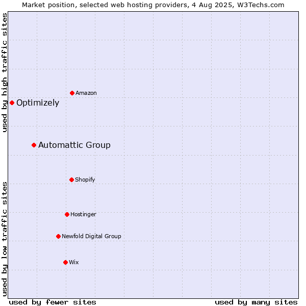 Market position of Automattic Group vs. Optimizely