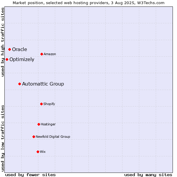 Market position of Automattic Group vs. Oracle vs. Optimizely