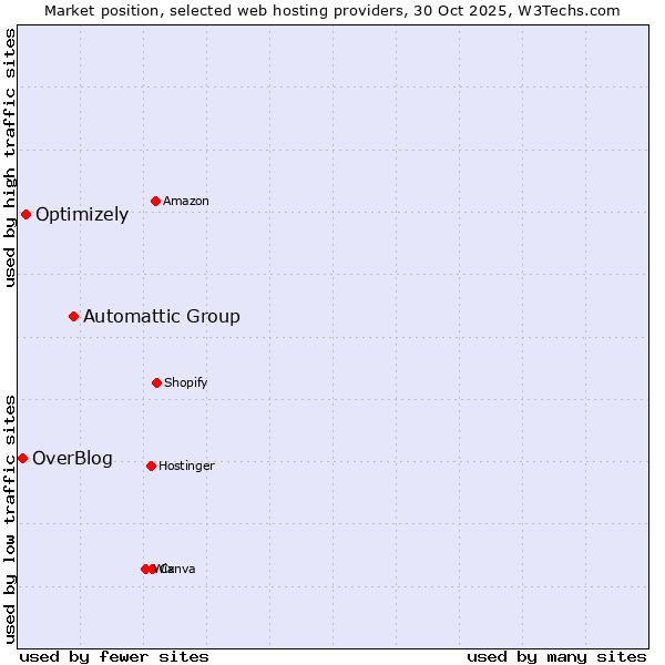 Market position of Automattic Group vs. Optimizely vs. OverBlog