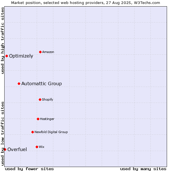 Market position of Automattic Group vs. Optimizely vs. Overfuel
