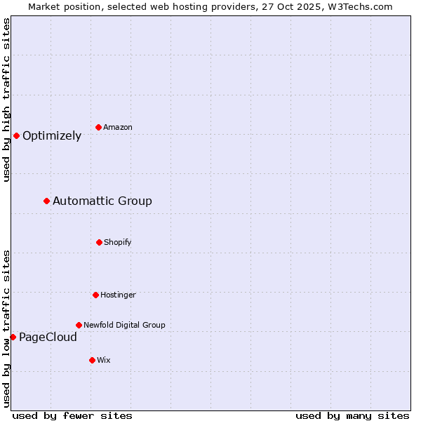 Market position of Automattic Group vs. Optimizely vs. PageCloud