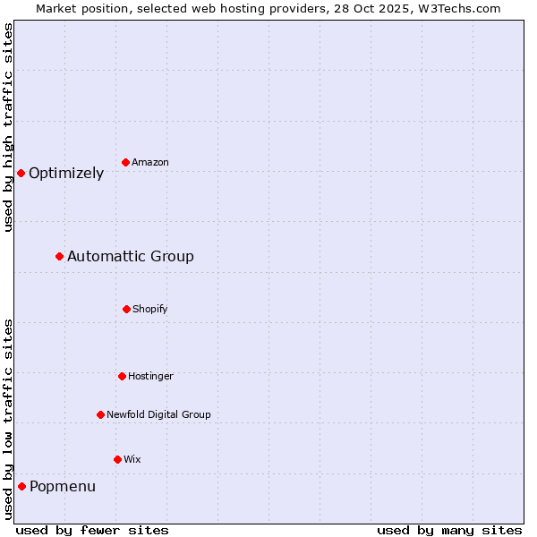 Market position of Automattic Group vs. Popmenu vs. Optimizely