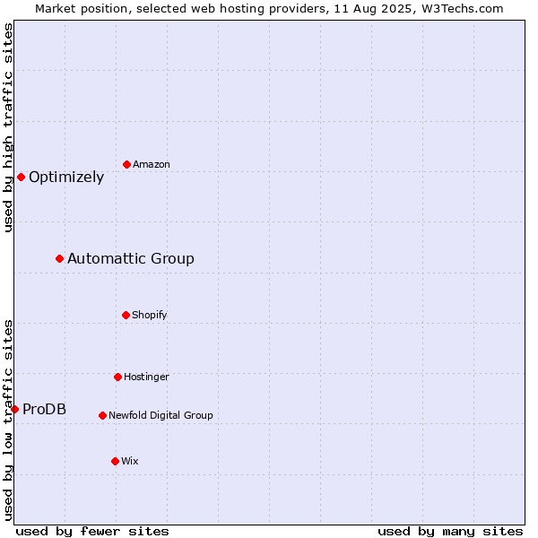 Market position of Automattic Group vs. Optimizely vs. ProDB