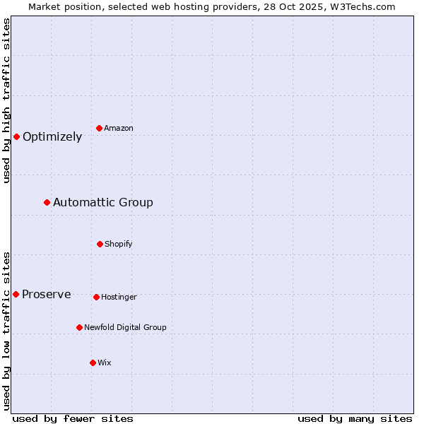 Market position of Automattic Group vs. Optimizely vs. Proserve