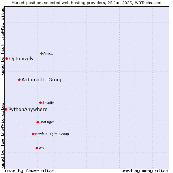 Market position of Automattic Group vs. Optimizely vs. PythonAnywhere