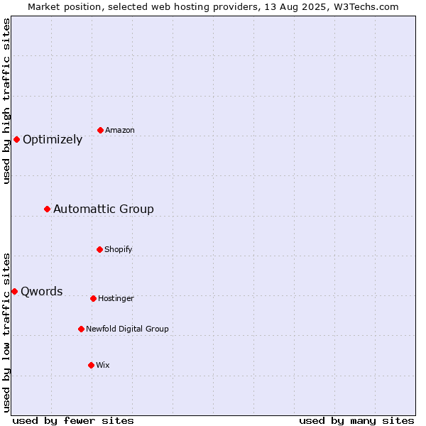 Market position of Automattic Group vs. Optimizely vs. Qwords