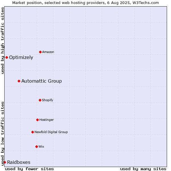 Market position of Automattic Group vs. Optimizely vs. Raidboxes