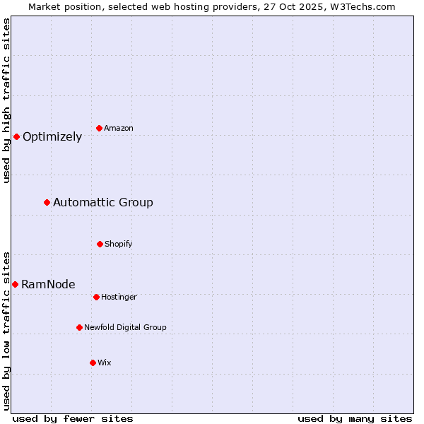 Market position of Automattic Group vs. Optimizely vs. RamNode