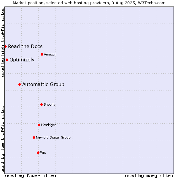 Market position of Automattic Group vs. Optimizely vs. Read the Docs
