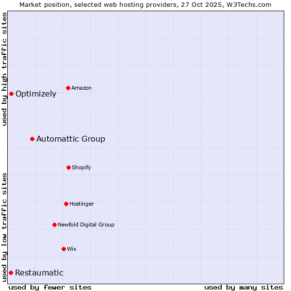 Market position of Automattic Group vs. Optimizely vs. Restaumatic