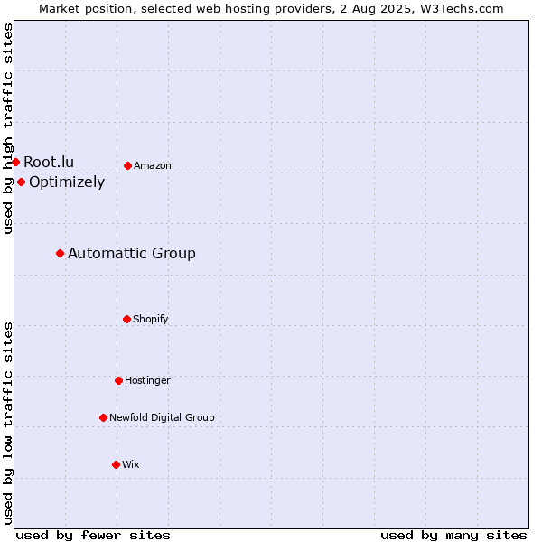 Market position of Automattic Group vs. Optimizely vs. Root.lu