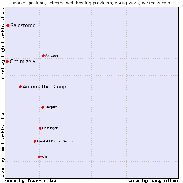 Market position of Automattic Group vs. Salesforce vs. Optimizely