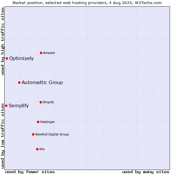 Market position of Automattic Group vs. Optimizely vs. Semplify