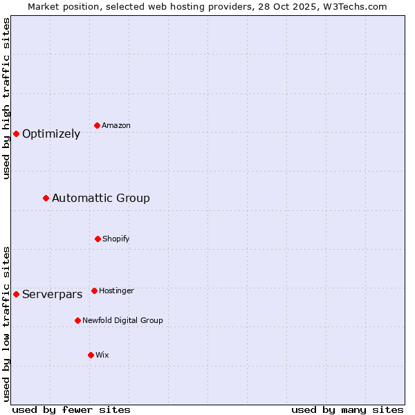 Market position of Automattic Group vs. Optimizely vs. Serverpars