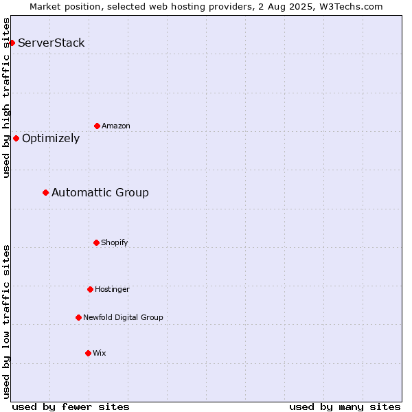 Market position of Automattic Group vs. Optimizely vs. ServerStack