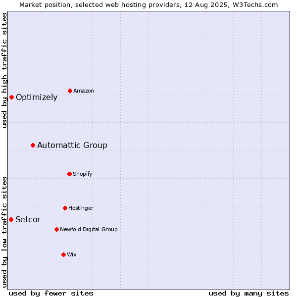 Market position of Automattic Group vs. Optimizely vs. Setcor