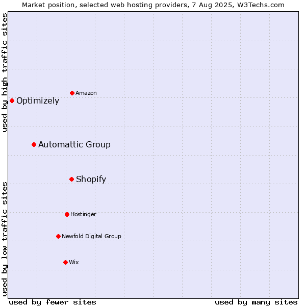 Market position of Shopify vs. Automattic Group vs. Optimizely