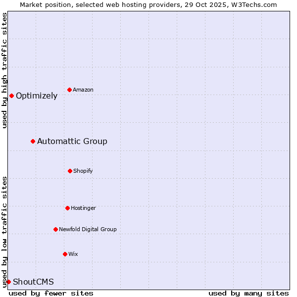 Market position of Automattic Group vs. Optimizely vs. ShoutCMS