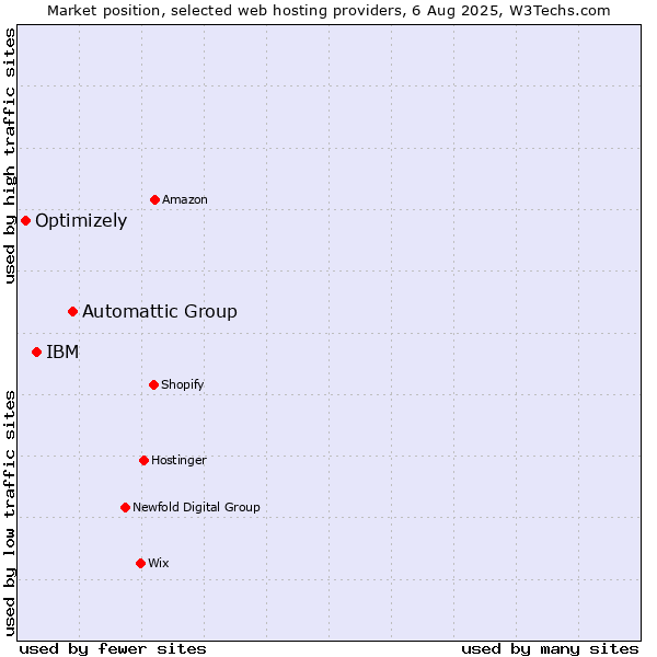 Market position of Automattic Group vs. IBM vs. Optimizely