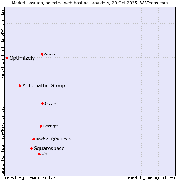 Market position of Squarespace vs. Automattic Group vs. Optimizely