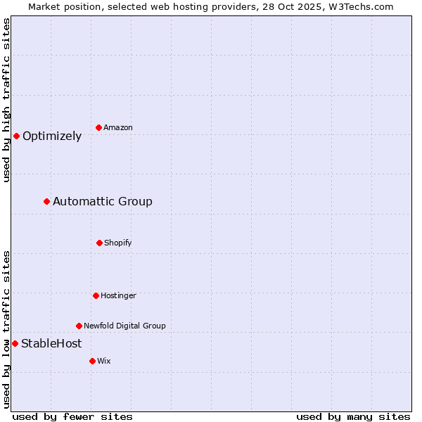 Market position of Automattic Group vs. Optimizely vs. StableHost