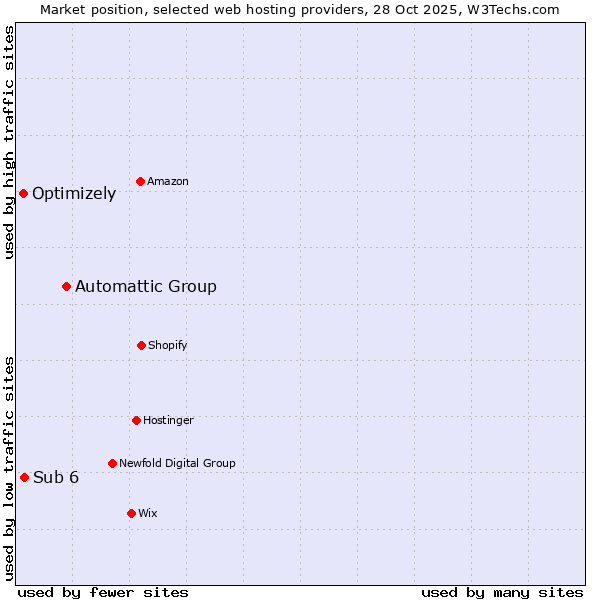 Market position of Automattic Group vs. Sub 6 vs. Optimizely