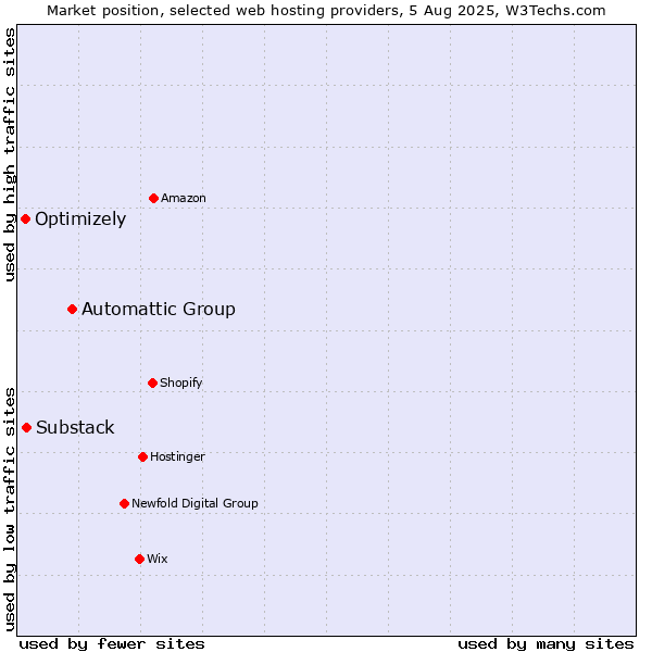 Market position of Automattic Group vs. Substack vs. Optimizely