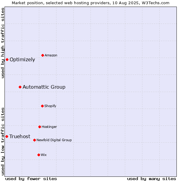 Market position of Automattic Group vs. Optimizely vs. Truehost