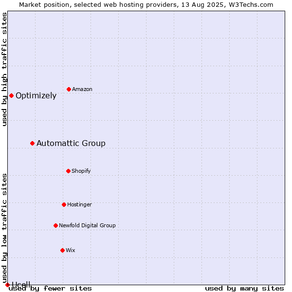 Market position of Automattic Group vs. Optimizely vs. Ucell