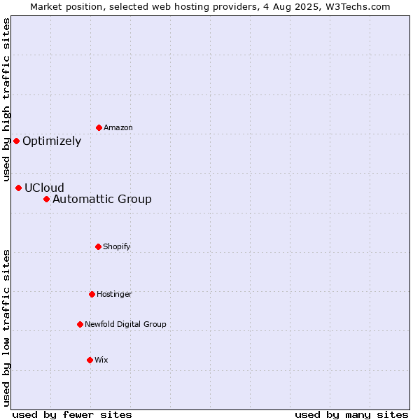 Market position of Automattic Group vs. UCloud vs. Optimizely