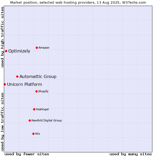 Market position of Automattic Group vs. Optimizely vs. Unicorn Platform