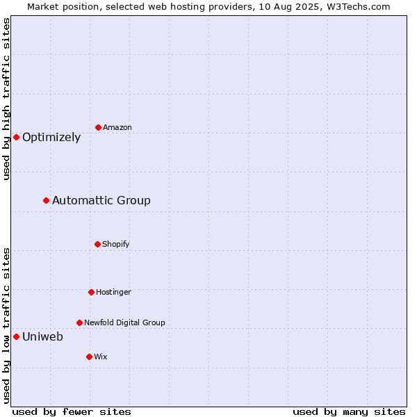 Market position of Automattic Group vs. Uniweb vs. Optimizely