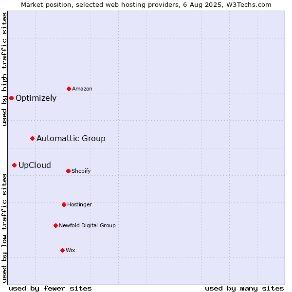 Market position of Automattic Group vs. UpCloud vs. Optimizely
