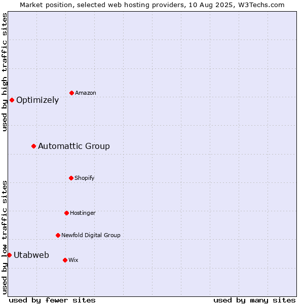 Market position of Automattic Group vs. Optimizely vs. Utabweb