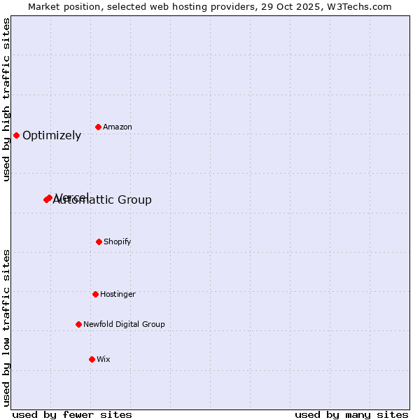 Market position of Vercel vs. Automattic Group vs. Optimizely