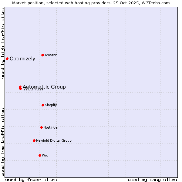 Market position of Webflow vs. Automattic Group vs. Optimizely