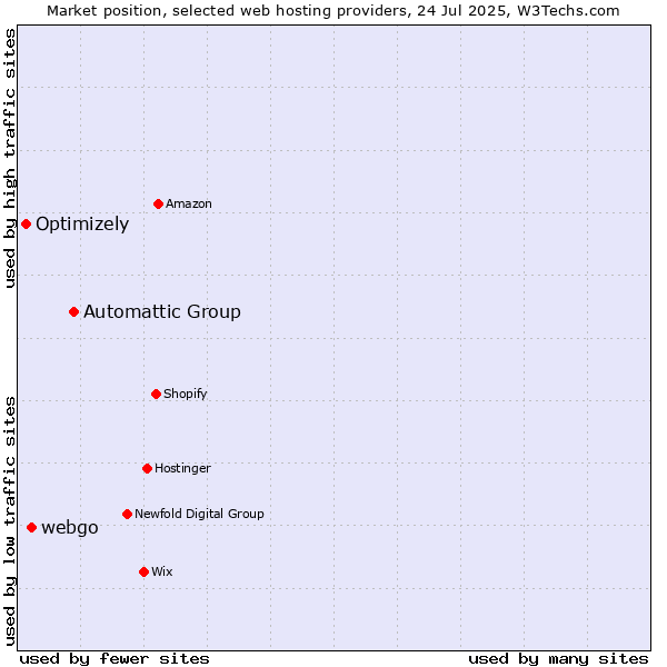 Market position of Automattic Group vs. webgo vs. Optimizely