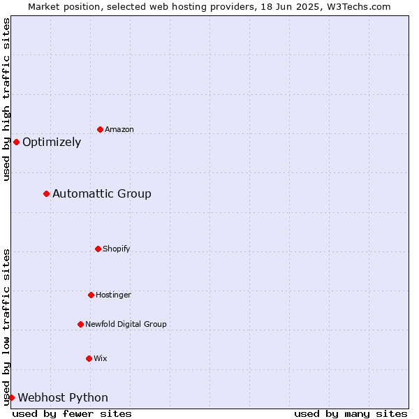 Market position of Automattic Group vs. Optimizely vs. Webhost Python