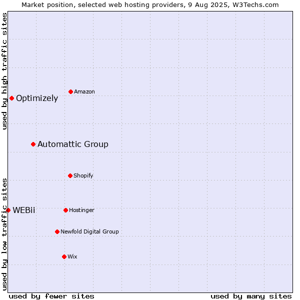Market position of Automattic Group vs. Optimizely vs. WEBii