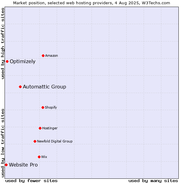 Market position of Automattic Group vs. Optimizely vs. Website Pro