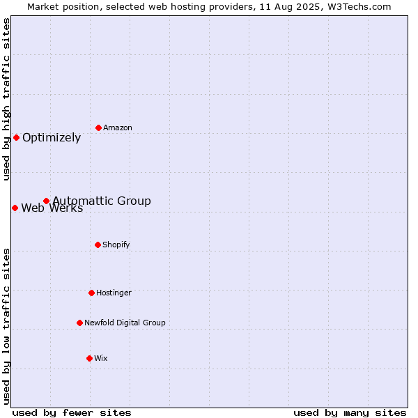 Market position of Automattic Group vs. Optimizely vs. Web Werks