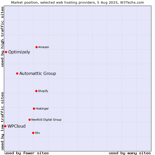 Market position of Automattic Group vs. Optimizely vs. WPCloud