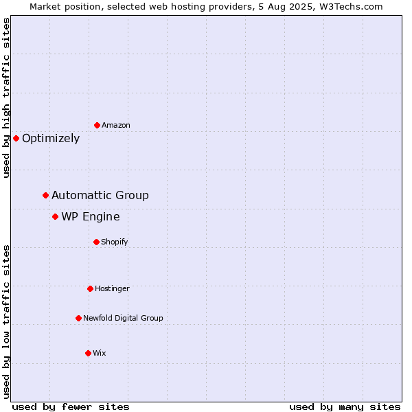 Market position of WP Engine vs. Automattic Group vs. Optimizely