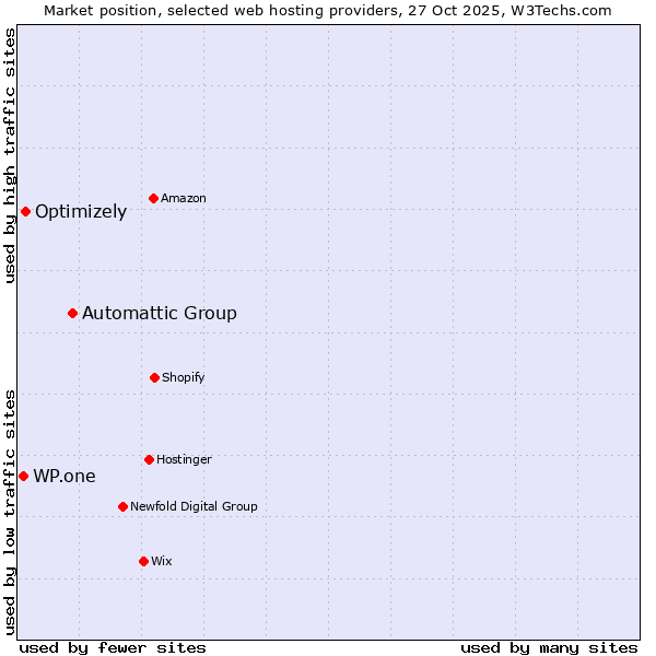 Market position of Automattic Group vs. Optimizely vs. WP.one