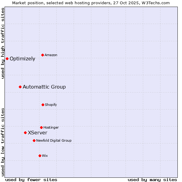 Market position of XServer vs. Automattic Group vs. Optimizely