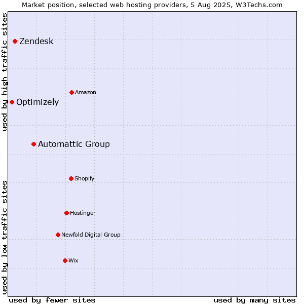 Market position of Automattic Group vs. Zendesk vs. Optimizely