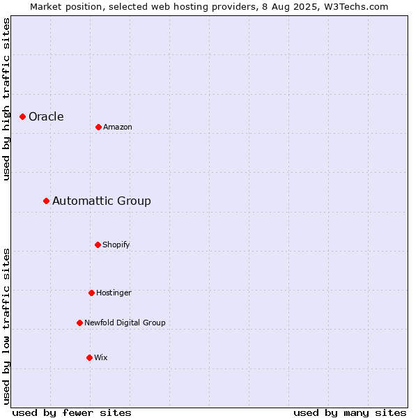 Market position of Automattic Group vs. Oracle