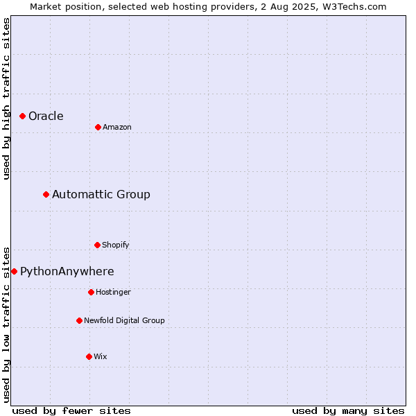 Market position of Automattic Group vs. Oracle vs. PythonAnywhere